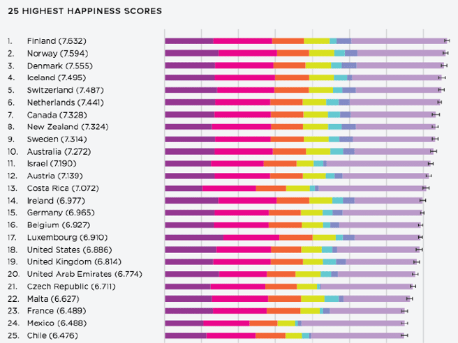GDP not enough to explain Countries Happiness
