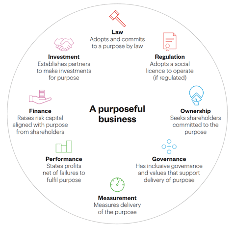 Principles for Purposeful Business Published by The British Academy