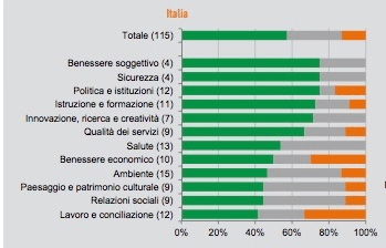 Italy Happiness level improving