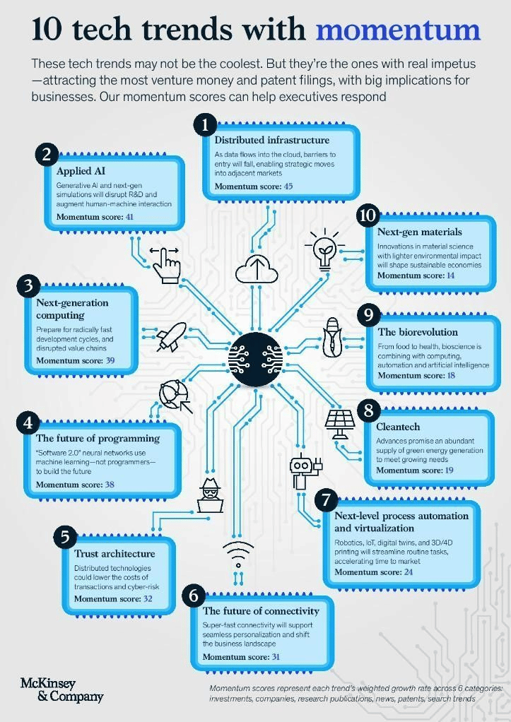 What are the Tech Trends with momentum by McKinsey