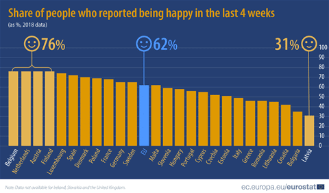 These four countries are the happiest in the European Union