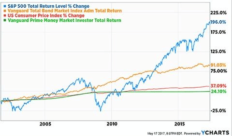 The investing upside of having more cash on hand than you need