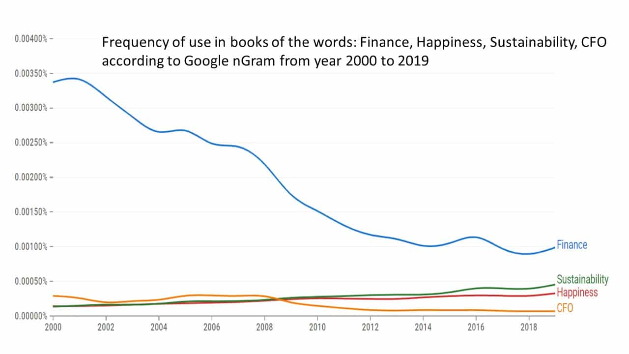 Is Happiness taking over Finance in the common language?