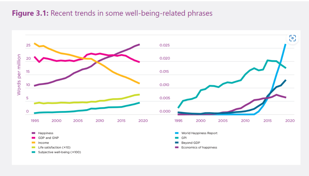 Is Happiness taking over Finance in the common language?